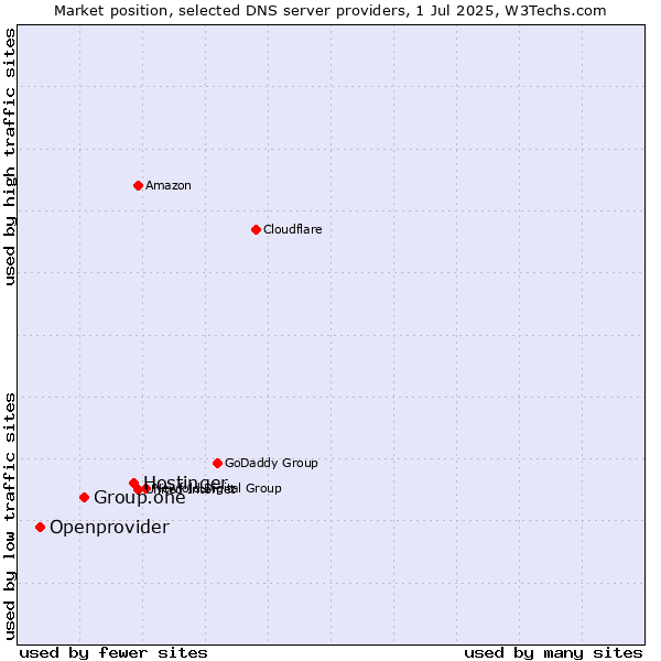Market position of Hostinger vs. Group.one vs. Openprovider