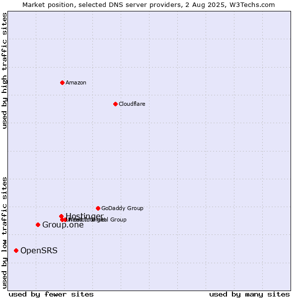 Market position of Hostinger vs. Group.one vs. OpenSRS
