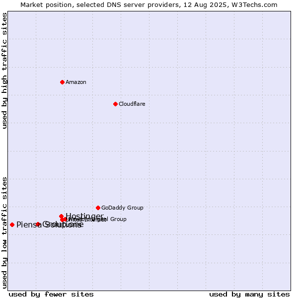Market position of Hostinger vs. Group.one vs. Piensa Solutions