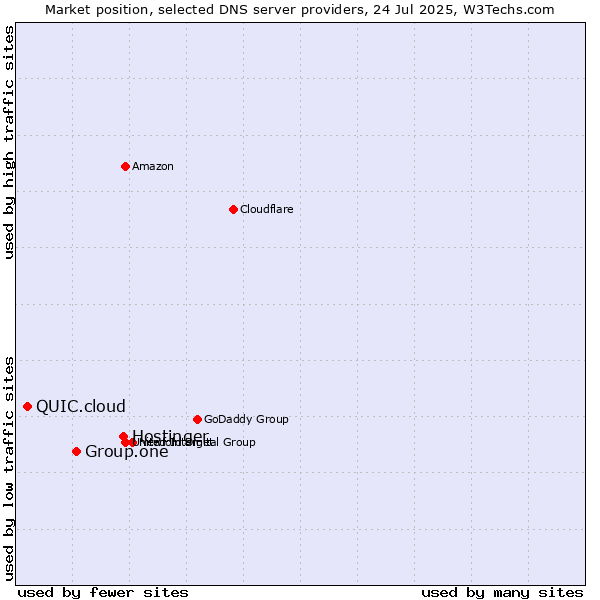 Market position of Hostinger vs. Group.one vs. QUIC.cloud