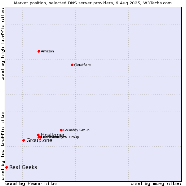 Market position of Hostinger vs. Group.one vs. Real Geeks