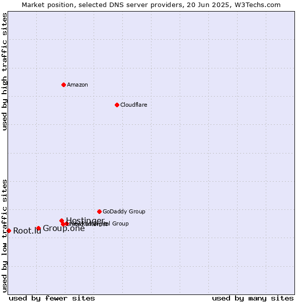 Market position of Hostinger vs. Group.one vs. Root.lu