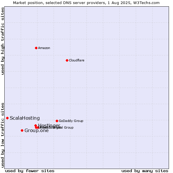 Market position of Hostinger vs. Group.one vs. ScalaHosting