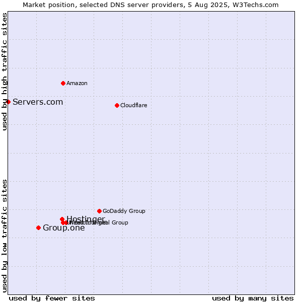 Market position of Hostinger vs. Group.one vs. Servers.com