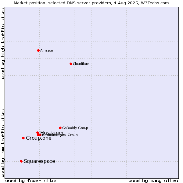 Market position of Hostinger vs. Group.one vs. Squarespace