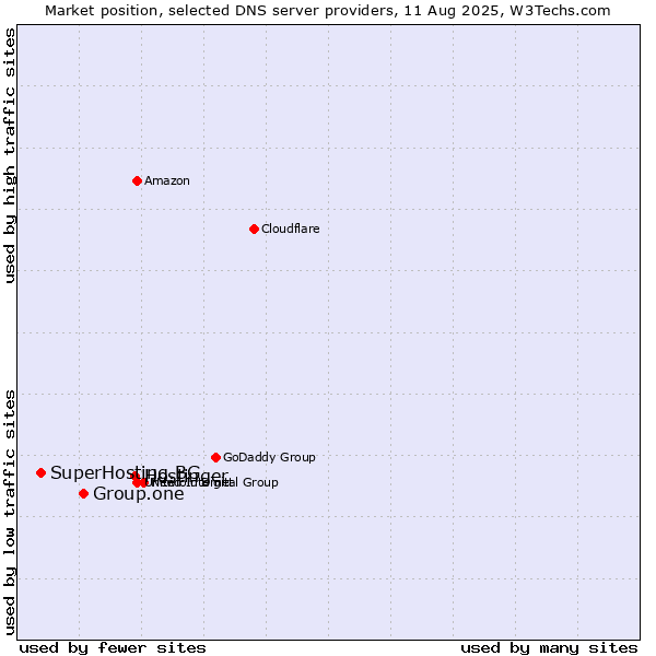 Market position of Hostinger vs. Group.one vs. SuperHosting.BG