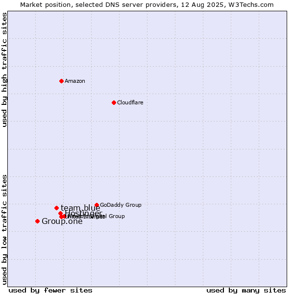 Market position of Hostinger vs. team.blue vs. Group.one