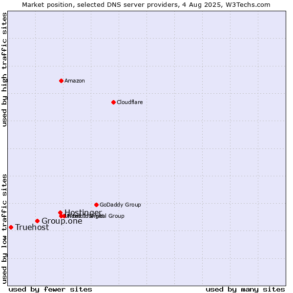 Market position of Hostinger vs. Group.one vs. Truehost