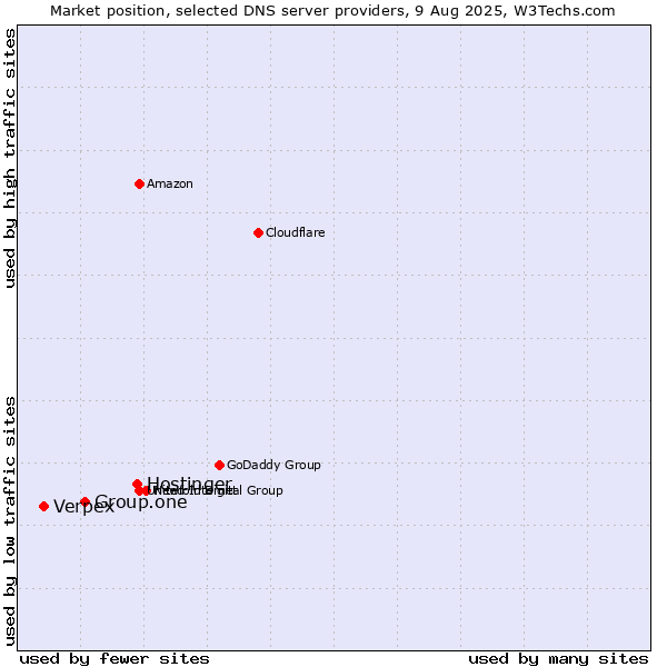 Market position of Hostinger vs. Group.one vs. Verpex