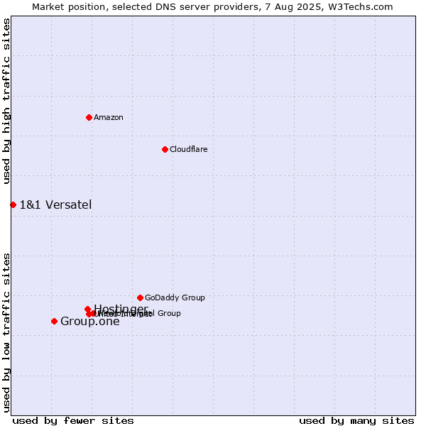 Market position of Hostinger vs. Group.one vs. 1&1 Versatel
