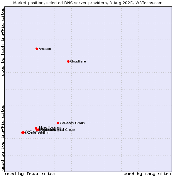 Market position of Hostinger vs. XServer vs. Group.one