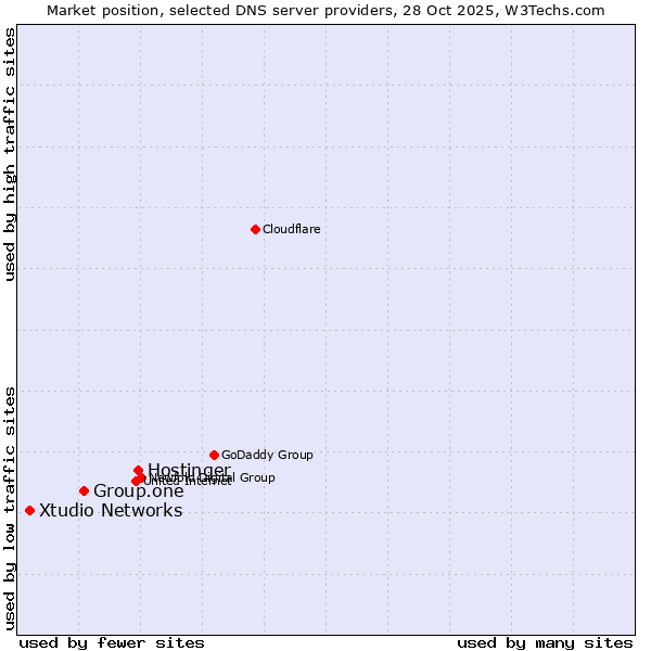Market position of Hostinger vs. Group.one vs. Xtudio Networks