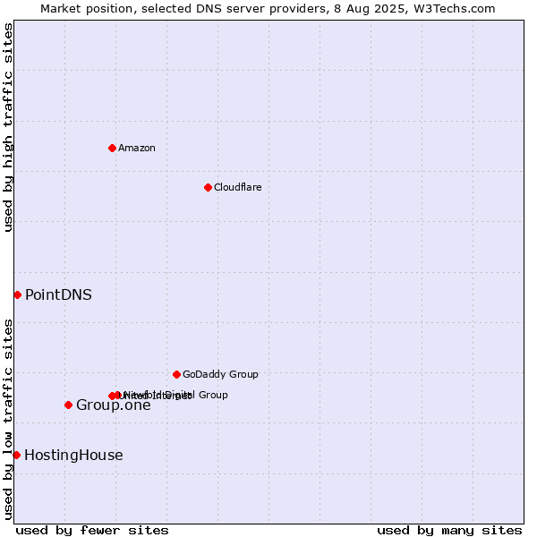 Market position of Group.one vs. PointDNS vs. HostingHouse