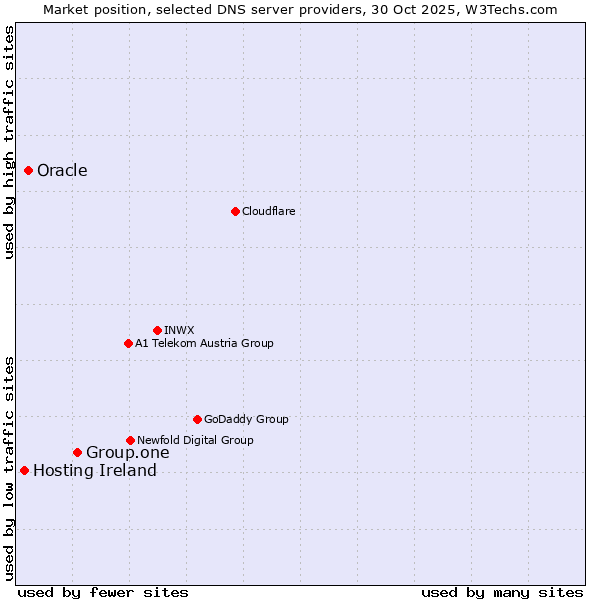 Market position of Group.one vs. Oracle vs. Hosting Ireland