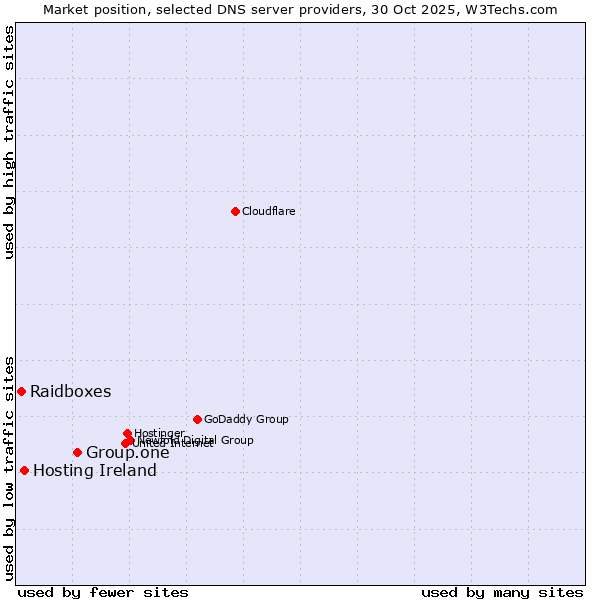 Market position of Group.one vs. Hosting Ireland vs. Raidboxes