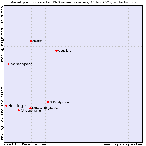 Market position of Group.one vs. Namespace vs. Hosting.kr