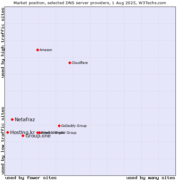 Market position of Group.one vs. Netafraz vs. Hosting.kr