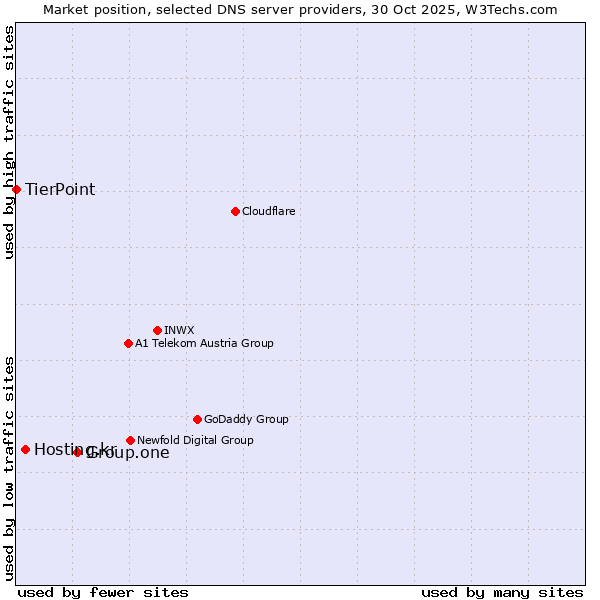 Market position of Group.one vs. Hosting.kr vs. TierPoint