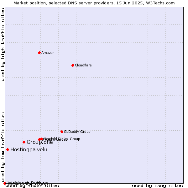 Market position of Group.one vs. Hostingpalvelu vs. Webhost Python
