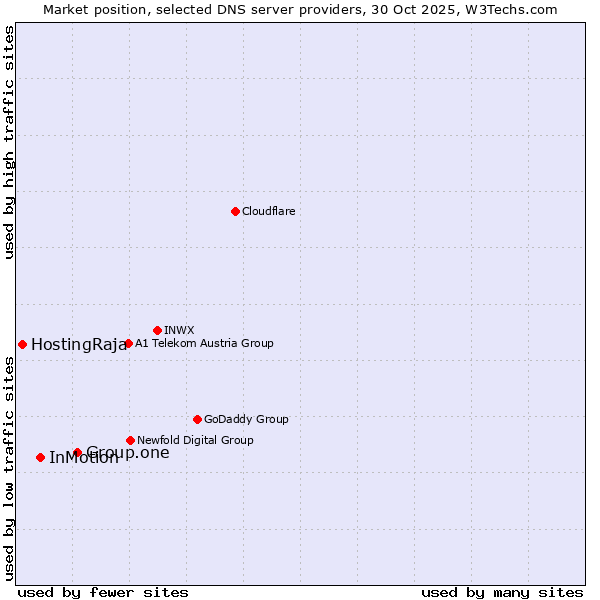 Market position of Group.one vs. InMotion vs. HostingRaja
