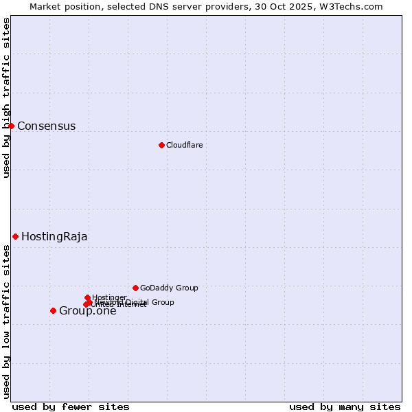 Market position of Group.one vs. HostingRaja vs. Consensus