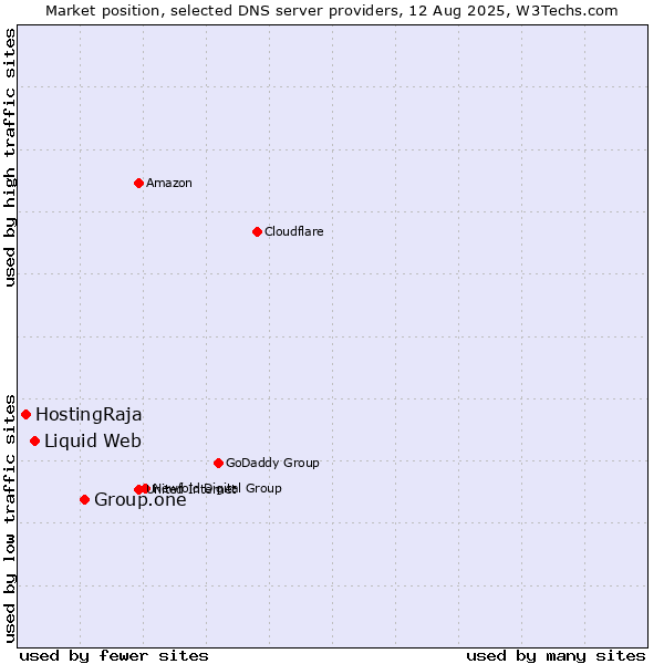 Market position of Group.one vs. Liquid Web vs. HostingRaja