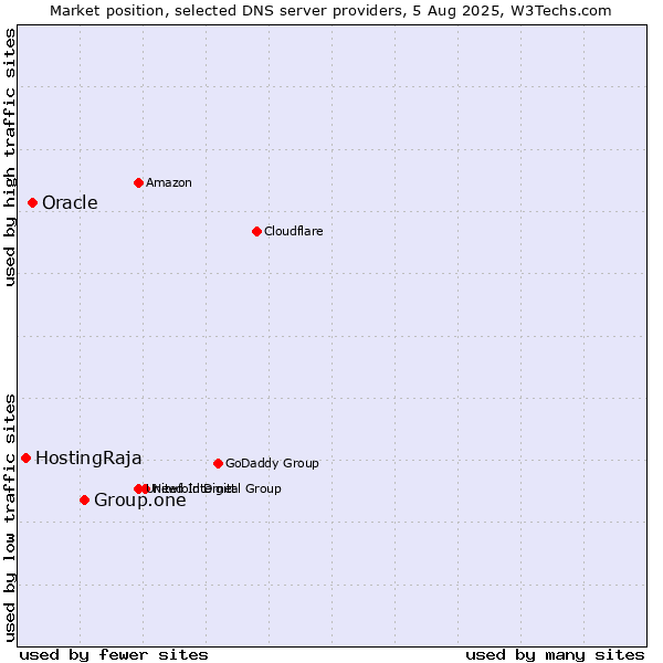 Market position of Group.one vs. Oracle vs. HostingRaja