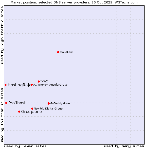 Market position of Group.one vs. Profihost vs. HostingRaja