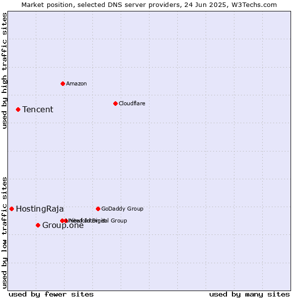 Market position of Group.one vs. Tencent vs. HostingRaja