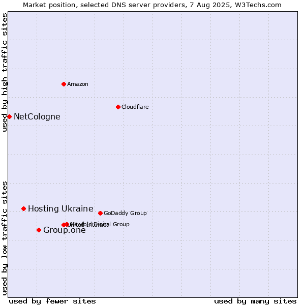 Market position of Group.one vs. Hosting Ukraine vs. NetCologne