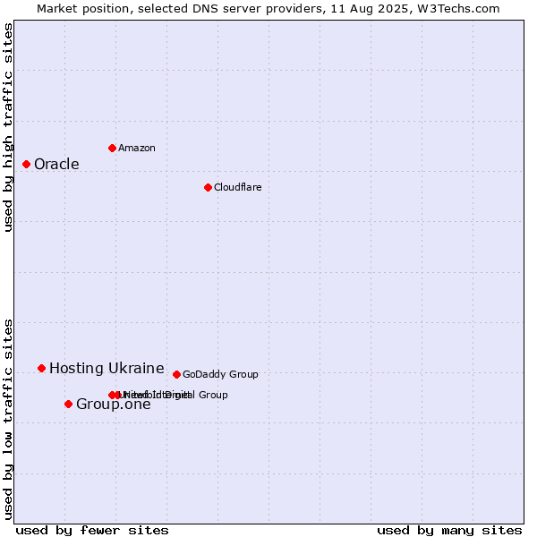 Market position of Group.one vs. Hosting Ukraine vs. Oracle