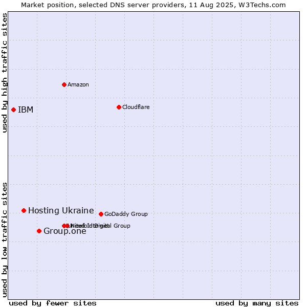 Market position of Group.one vs. Hosting Ukraine vs. IBM