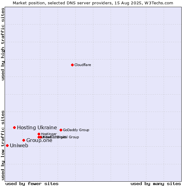 Market position of Group.one vs. Hosting Ukraine vs. Uniweb