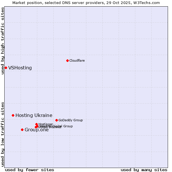 Market position of Group.one vs. Hosting Ukraine vs. VSHosting