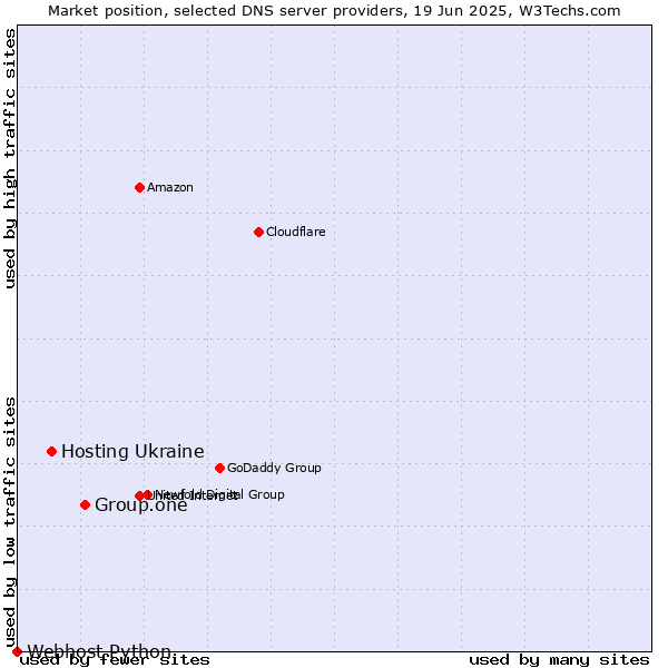 Market position of Group.one vs. Hosting Ukraine vs. Webhost Python