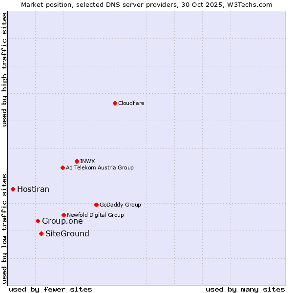 Market position of SiteGround vs. Group.one vs. Hostiran