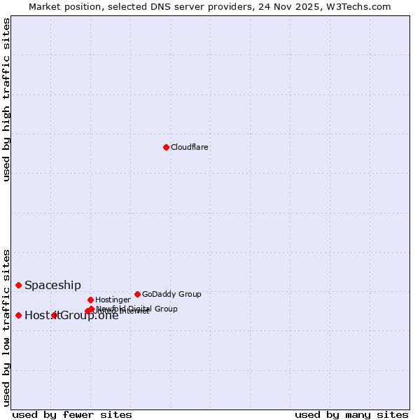 Market position of Group.one vs. Spaceship vs. Host.it