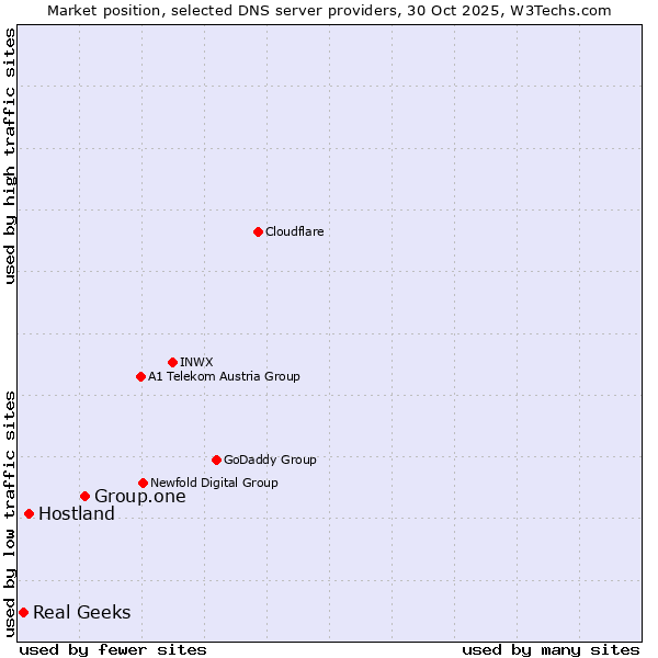 Market position of Group.one vs. Hostland vs. Real Geeks