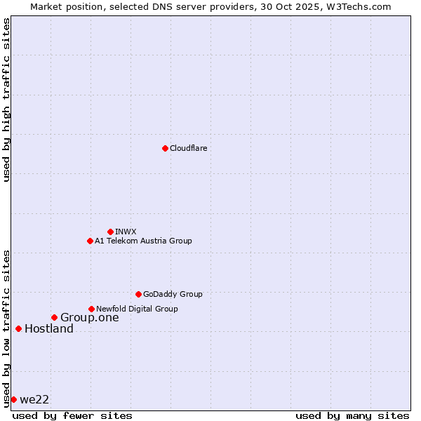 Market position of Group.one vs. Hostland vs. we22