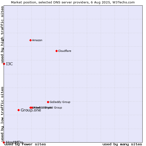 Market position of Group.one vs. I3C vs. HostMDs
