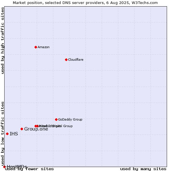 Market position of Group.one vs. IHS vs. HostMDs