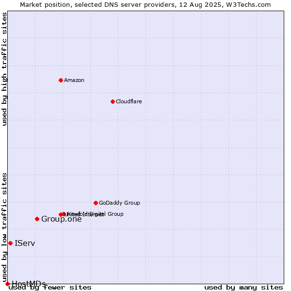 Market position of Group.one vs. IServ vs. HostMDs