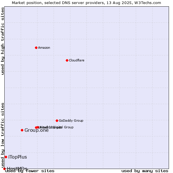Market position of Group.one vs. iTopPlus vs. HostMDs