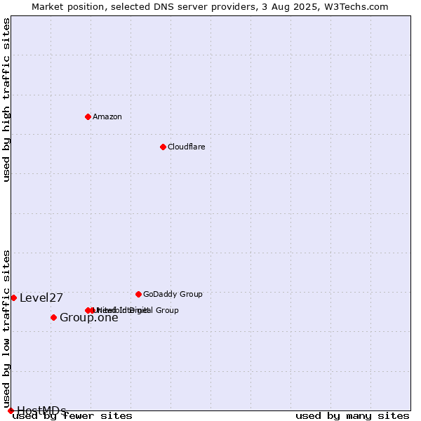 Market position of Group.one vs. Level27 vs. HostMDs