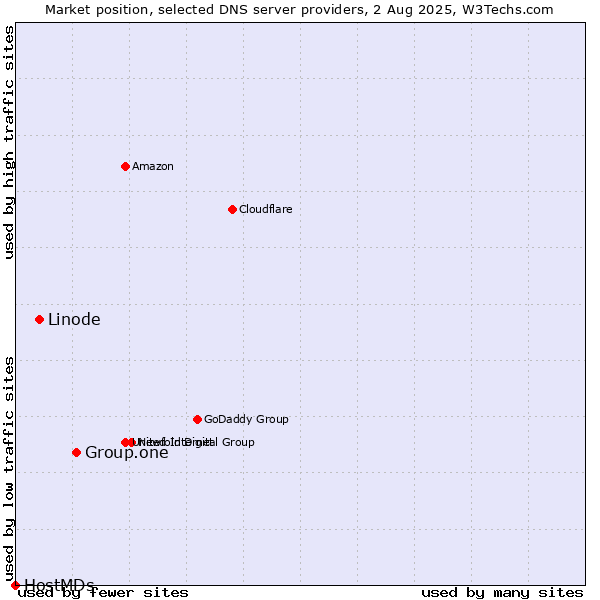 Market position of Group.one vs. Linode vs. HostMDs