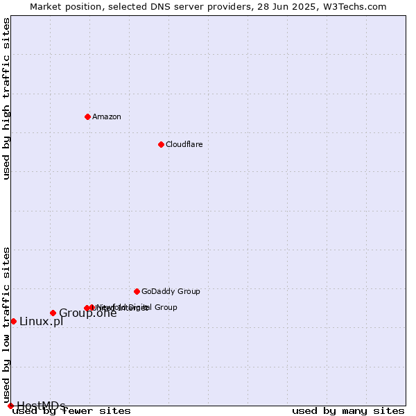 Market position of Group.one vs. Linux.pl vs. HostMDs