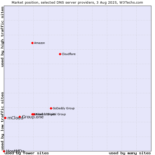 Market position of Group.one vs. mCloud vs. HostMDs