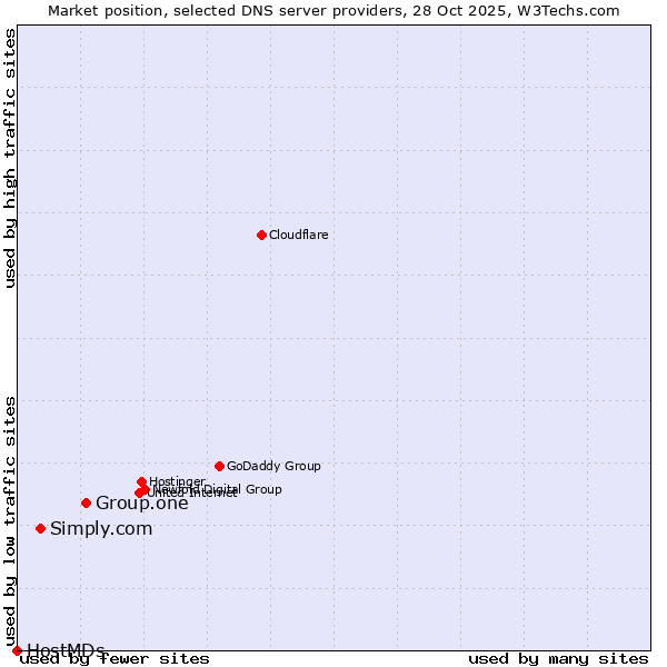 Market position of Group.one vs. Simply.com vs. HostMDs