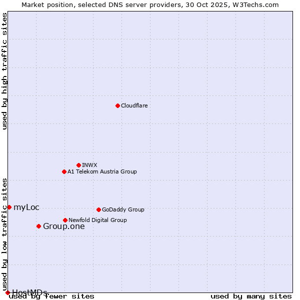 Market position of Group.one vs. myLoc vs. HostMDs
