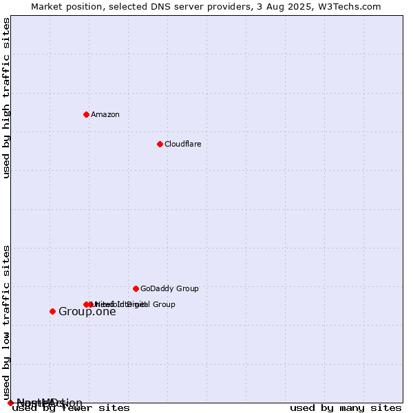 Market position of Group.one vs. NameAction vs. HostMDs